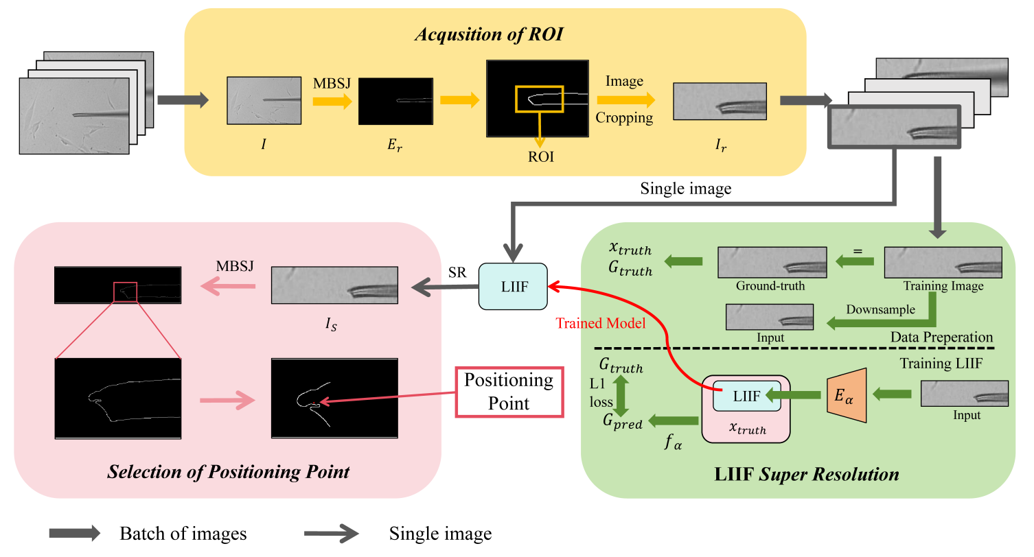 Figure 2 from the paper: region-of-interest acquisition, LIIF super-resolution, and selection of a micropipette positioning point.